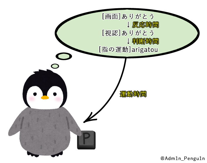 反応時間と判断時間と運動時間の図